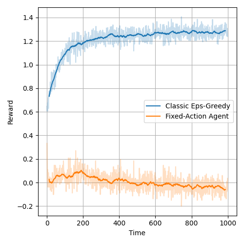 epsgreedy_classic_vs_fixed_action