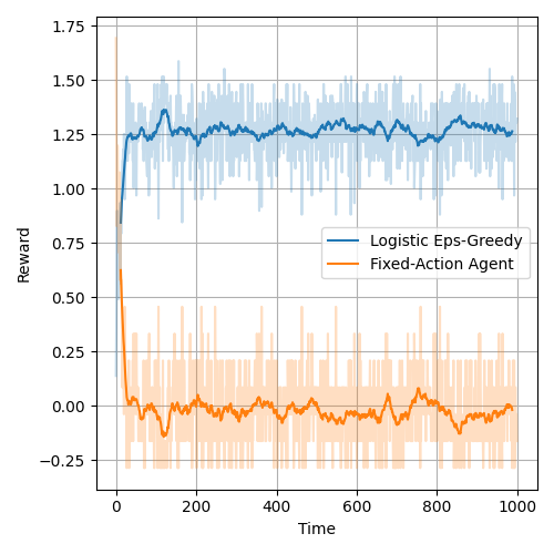 epsgreedy_logistic_vs_fixed_action